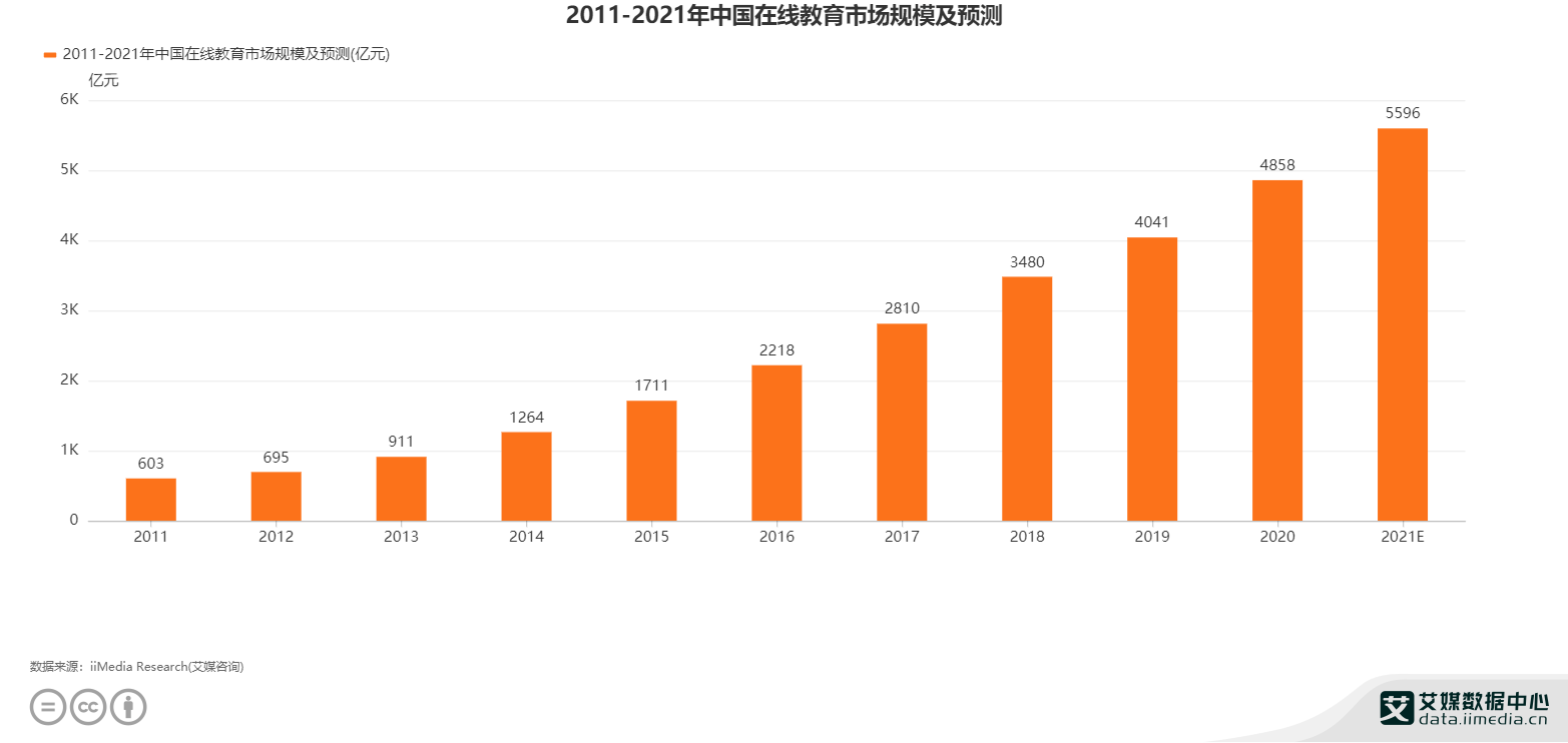 2021年中國(guó)在線教育市場(chǎng)規(guī)模預(yù)測(cè)達(dá)5596億元 洞察趨勢(shì)、挑戰(zhàn)與未來(lái)