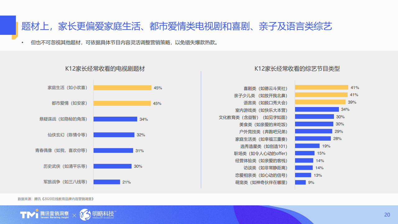 騰訊營(yíng)銷洞察&明略科技 《2021年版在線教育行業(yè)內(nèi)容營(yíng)銷洞察白皮書》(PPT)——數(shù)字時(shí)代賦能教育增長(zhǎng)新路徑